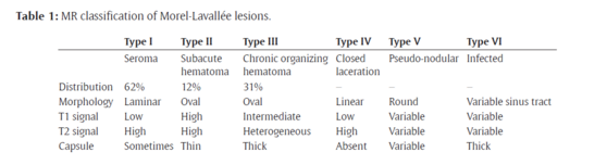 Table listing the qualities used to categorize Morel-Lavallee lesions based on MRI. MRI classification morel lavallee.png