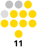 File:Marinduque Provincial Board composition.svg