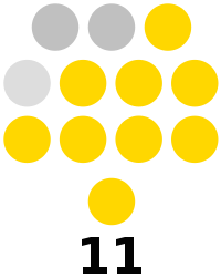 Мариндук провинциясы кеңесінің құрамы