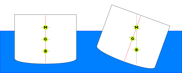 Ship stability diagram showing centre of gravity (G), centre of buoyancy (B), and metacentre (M) with ship upright and heeled over to one side. As long as the load of a ship remains stable, G is fixed (relative to the ship). For small angles M can also be considered to be fixed, while B moves as the ship heels.