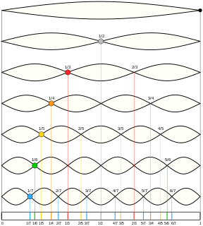 Harmonic Wave with frequency an integer multiple of the fundamental frequency