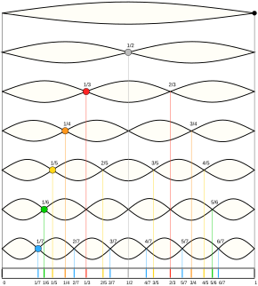 Scale of harmonics Moodswingerscale.svg