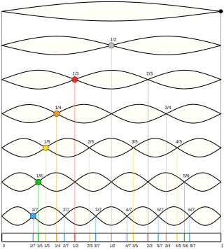 <span class="mw-page-title-main">Scale of harmonics</span>