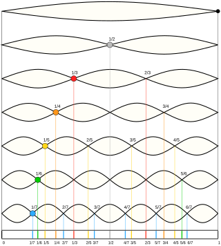 <span class="mw-page-title-main">Harmonic</span> Wave with frequency an integer multiple of the fundamental frequency