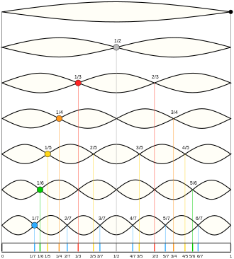 Moodswinger scale, based on overtone positions Moodswingerscale.svg