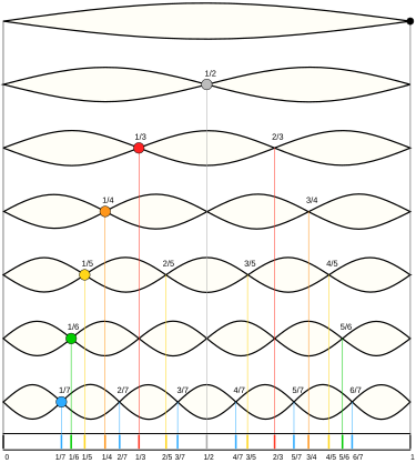 Scale of harmonics on the Moodswinger Moodswingerscale.svg