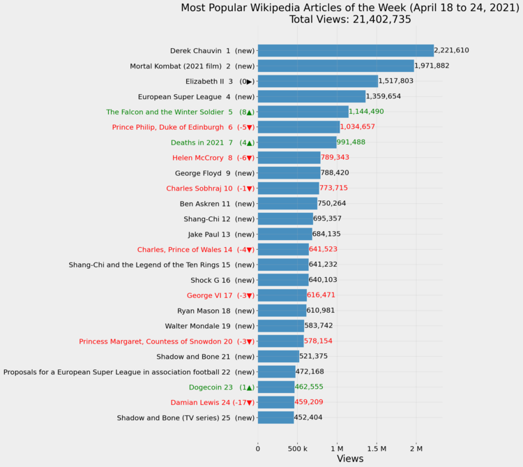 Most Popular Wikipedia Articles of the Week (April 18 to 24, 2021)