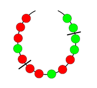 a stylized picture of a necklace, with 8 red and 6 green pearls. The pearls are threaded on to an incomplete elliptical black curve that represents the string. The gap in the curve represents the clasp (open in the diagram) which may be closed when the necklace is placed around the neck. There are two short heavy lines marking breaks in the necklace string. Starting from the left, the necklace is: RRRGRBRRGRRGGBGG, where "R" means "red pearl", "G" means "green pearl", and "B" means "break". The breaks correspond to those in the text