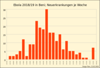 그래프 3. 2018년 7월 23일부터 2019년 1월 28일 사이 베니의 주별 신규 감염자수 변화