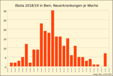 New cases per week in town Beni between 2018-07-23 and 2019-01-28