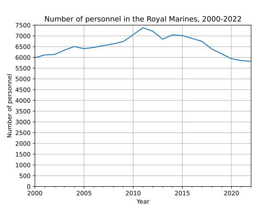 File:Number of Royal Marines personnel, 2000-2022.svg