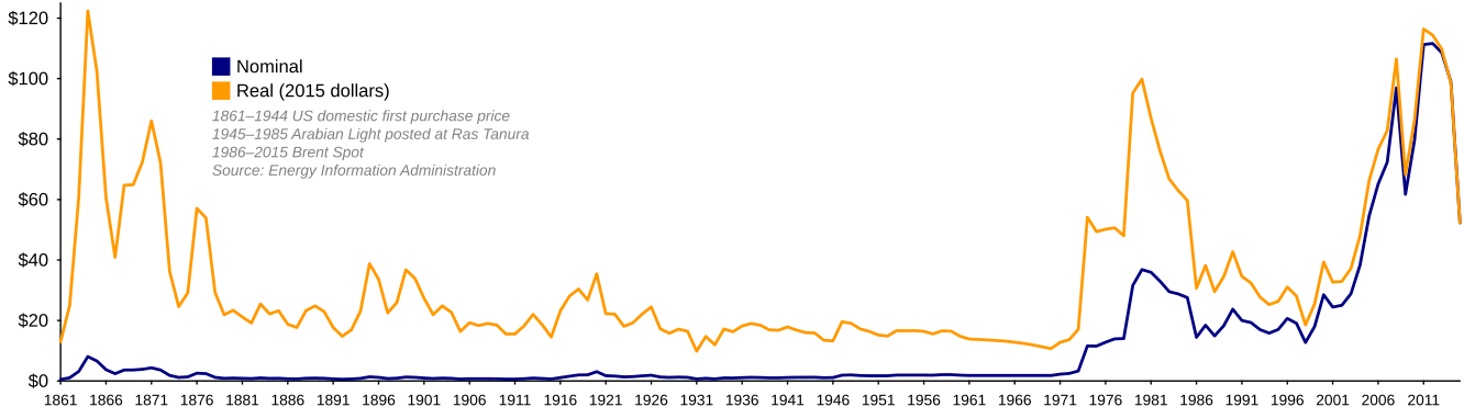 1332px-Oil_Prices_Since_1861.svg.png
