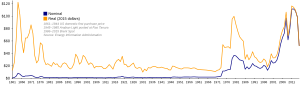 Arah aliran harga minyak, 1861–2007, nominal dan dilaras inflasi.