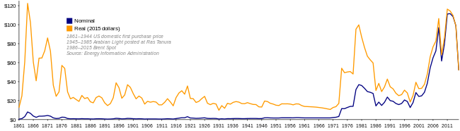 Oil price trend, 1861-2007, both nominal and adjusted to inflation. Oil Prices Since 1861.svg
