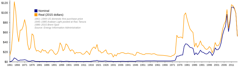 File:Oil Prices Since 1861.svg