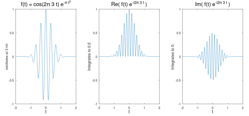 Original function showing oscillation 3 Hz. Real and imaginary parts of integrand for Fourier transform at 3 Hz Onfreq.png