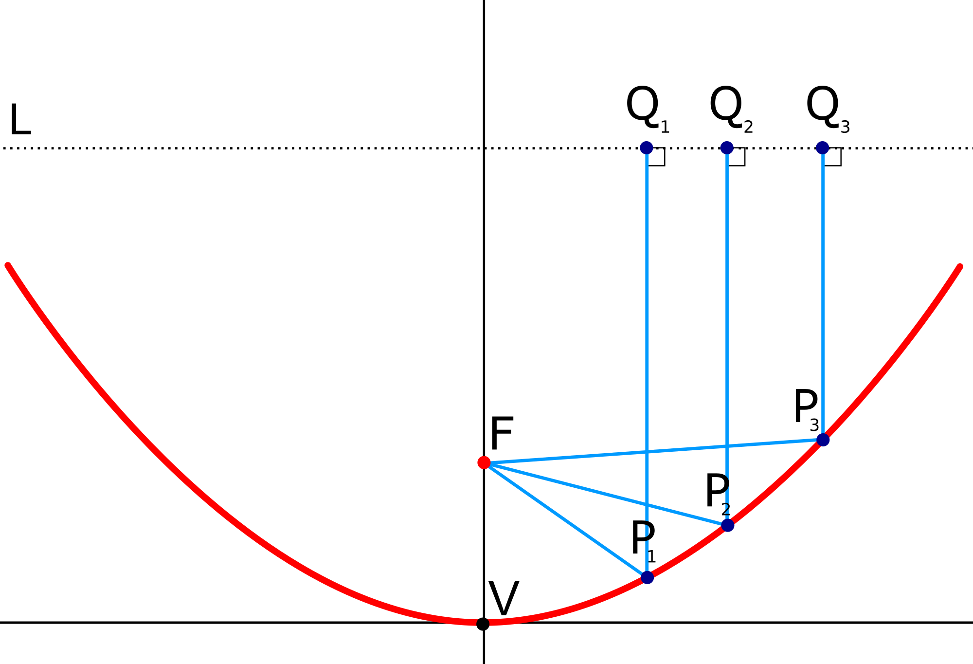 2000px-Parabola_with_focus_and_arbitrary_line.svg.png