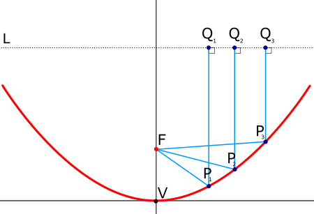 Tập tin:Parabola with focus and arbitrary line.svg
