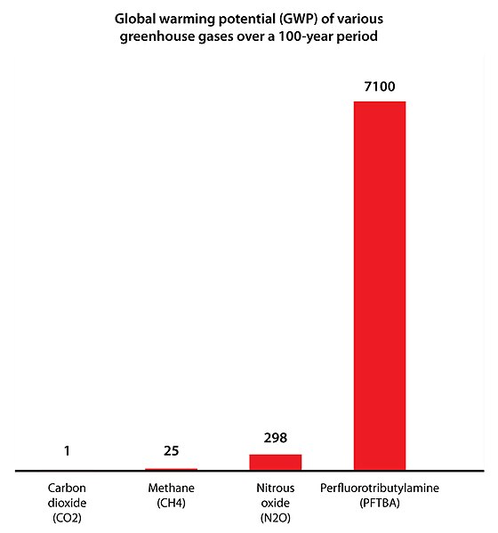 Comparison of global warming potential (GWP) of three greenhouse gases over a 100-year period: Perfluorotributylamine, nitrous oxide, methane and carb