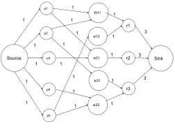 Flow network for the problem: प्रत्येक मानव (री) एक बिल्ली (wi1) और/या एक कुत्ता (wi2) अपनाने को तैयार है। हालाँकि प्रत्येक पालतू जानवर (पाई) की मनुष्यों के केवल एक उपसमूह के लिए प्राथमिकता है। मनुष्यों के लिए पालतू जानवरों के किसी भी मिलान का पता लगाएं, ताकि पालतू जानवरों की अधिकतम संख्या उसके पसंदीदा मनुष्यों में से किसी एक द्वारा अपनाई जाए। थंब