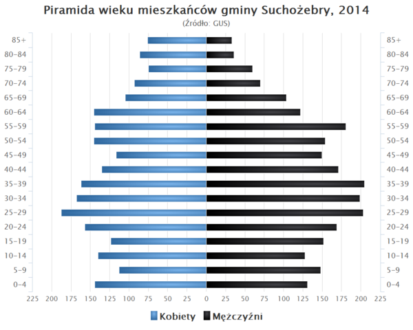 Piramida wieku Gmina Suchozebry.png