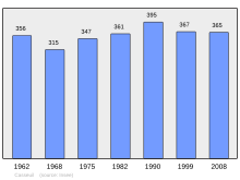 Fayl:Population_-_Municipality_code_33102.svg