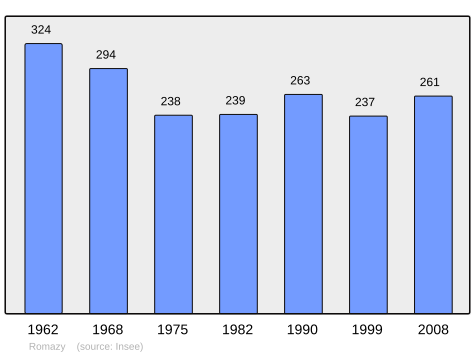 Population - Municipality code 35244