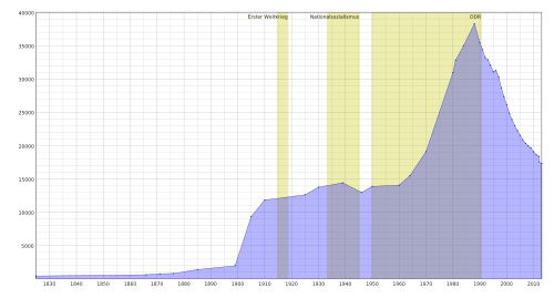 Desarrollo de la población de Weißwasser