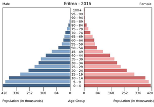 Eritrea: Zina, Mbili, Makhalilo gha charu