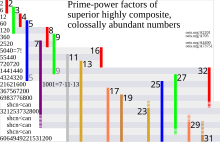 Prime-power factors Prime powers in SHCN, CAN.svg