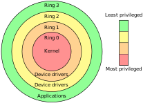 Privilege rings for the x86 architecture. The ME is colloquially categorized as ring -3, below System Management Mode (ring -2) and the hypervisor (ring -1), all running at a higher privilege level than the kernel (ring 0). Priv rings.svg