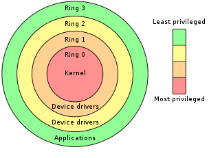 Protection ring Layer of protection in computer systems