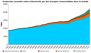 Energies renouvelables