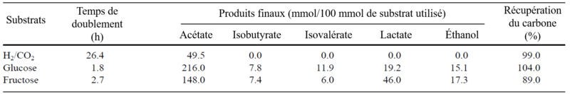 File:Profils de fermentation de B. hydrogenotrophica après culture sur différents substrats.png