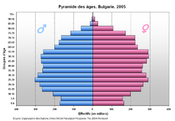 Bulgariens Demografi