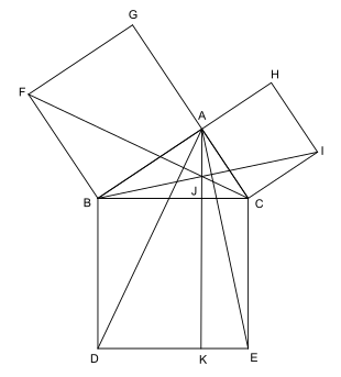 Figuur genaamd de windmolen, met een driehoek ABC aan de zijkanten waarvan drie vierkanten BCED, ABFG en ACIH zijn gevormd.  De hoogte van ABC van A snijdt [BC] in J en [DE] in K.