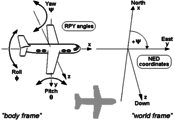 RPY-Winkel von Flugzeugen und anderen Luftfahrzeugen