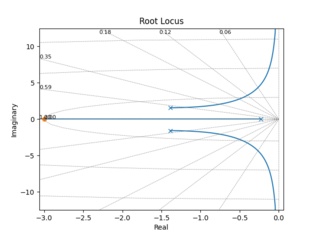 Root Locus Plot Root Locus Plot.png