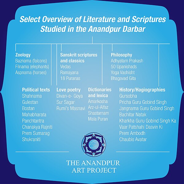 File:Select Overview of Literature and Scriptures Studied in the Anandpur Darbar.jpg