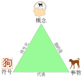 Le triangle en chinois. L'idéogramme, le chien, l'idée du chien.