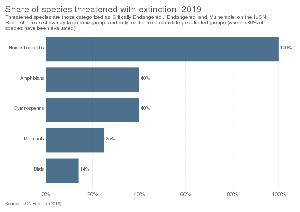 Share of species threatened with extinction as of 2019.