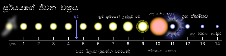 File:Solar Life Cycle si.svg