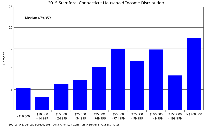 File:Stamford Connecticut household income distribution.svg