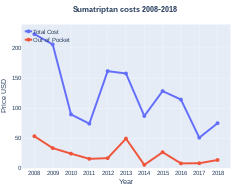 Sumatriptan costs (US)