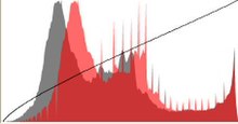 Histogram of Sunflower image SunHistacp.jpg