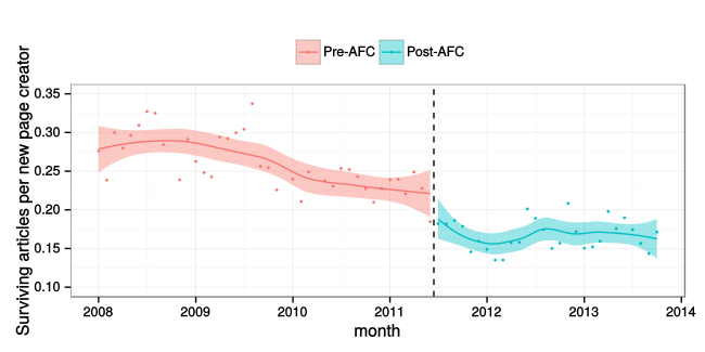 The number of surviving (at least 30 days) articles created per newcomer page creator is plotted over time with loess smoothing. The trend is split on June 15th, 2011, when newcomer page creators began to be funneled toward AfC.