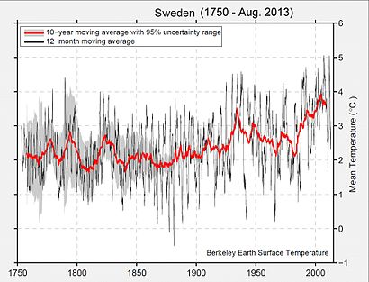 Temperature rise in Sweden's climate (1750-2013) Sweden Temp (1750-2013)BE.jpg