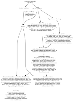 Graphical summary of the development of Tai scripts from a Shan perspective, as reported in Sai Kam Mong's Shan Script book.