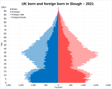 UK born and foreign born in Slough in 2021. Males and females representing the UK born population while foreign males and females representing the foreign born population. UK born and foreign born in Slough in 2021.svg