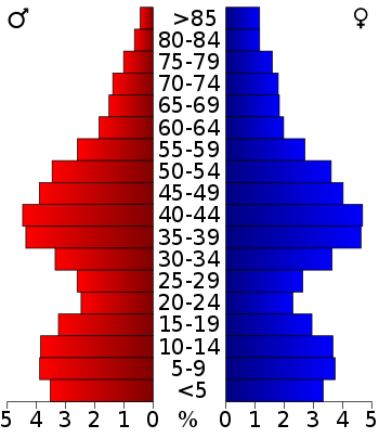 USA Monmouth County, New Jersey age pyramid.svg